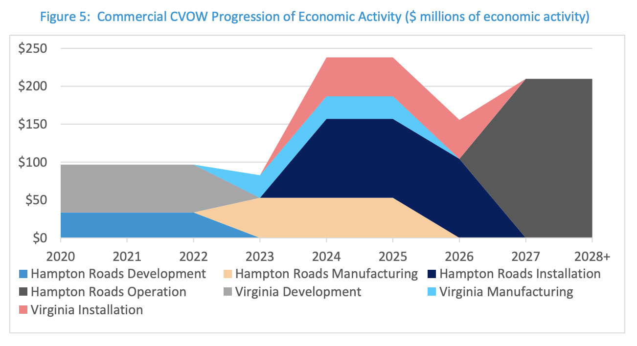 Commercial CVOW Progression of Economic Activity